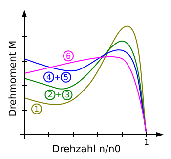 File:Stromverdrängungsläufer Diagramm.svg