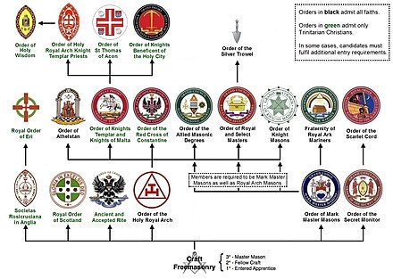 The position of the Order of Saint Thomas of Acon among the Masonic appendant bodies in England and Wales Structure of Masonic appendant bodies in England and Wales.jpg