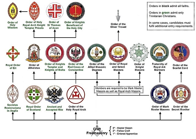 Структура дополнительных степеней масонства