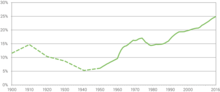 Permanent foreign residents as a percentage of the total population, 1900-2011 Switzerland, permanent foreign residents as %25 of total population, 1900-2011.png