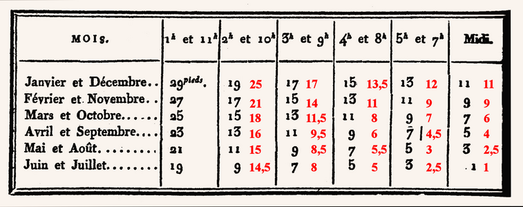 Table de comparaison des longueurs d'ombre (en rouge, valeurs "vraies").