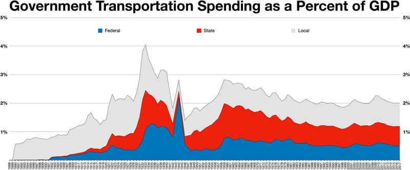 Federal, State, and Local spending on transportation as a percent of GDP