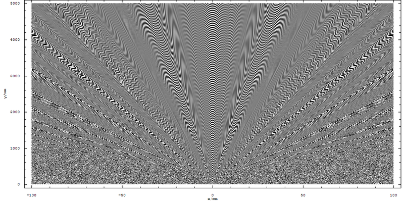 File:Two Slit Interference, 800nm wl, 0.1mm d, distant.png