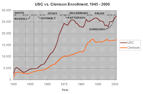 USC enrollment