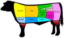 American cuts of beef including the brisket. US Beef cuts.svg