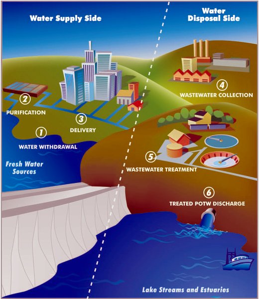 File:Urban Water Cycle - EPA 2004.png