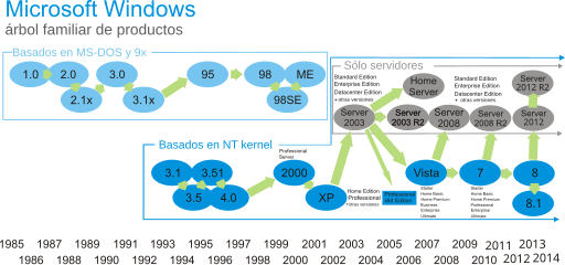 Windows Family Tree-es