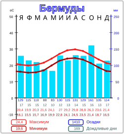 Бермудские Острова