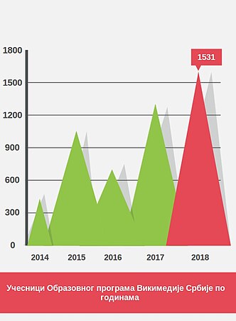 Учесници Образовног програма Викимедије Србије по годинама