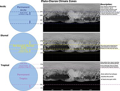 Arctic, diurnal, and tropical zones of Pluto; oscillation of the zones in response to the obliquity cycle is displayed by dashed lines 1-s2.0-S0019103516304638-gr1 lrg.jpg