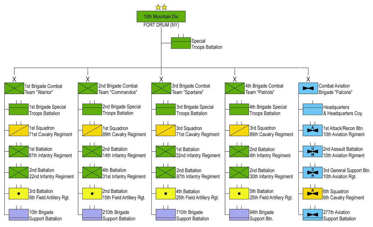 10th MTN Index ww2, PDF, Military Units And Formations