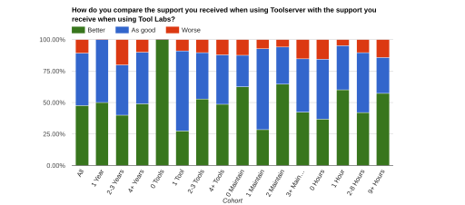 File:2016-tool-labs-survey-13-toolserver-support.svg