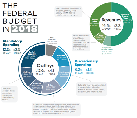 Canadian Federal Budget Pie Chart