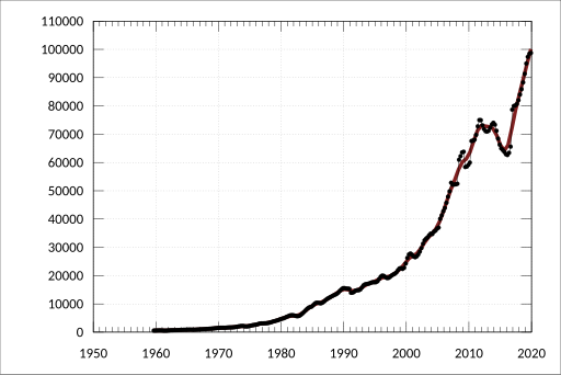 File:ABS-5206.0-AustralianNationalAccounts-NationalIncomeExpenditureProduct-IncomeFromGrossDomesticProductCurrentPrices-PrivateNonFinancialCorporations-GrossOperatingSurplus-A2323378R.svg