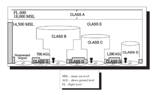 <span class="mw-page-title-main">Airspace class (United States)</span> U.S. airspace system classification scheme