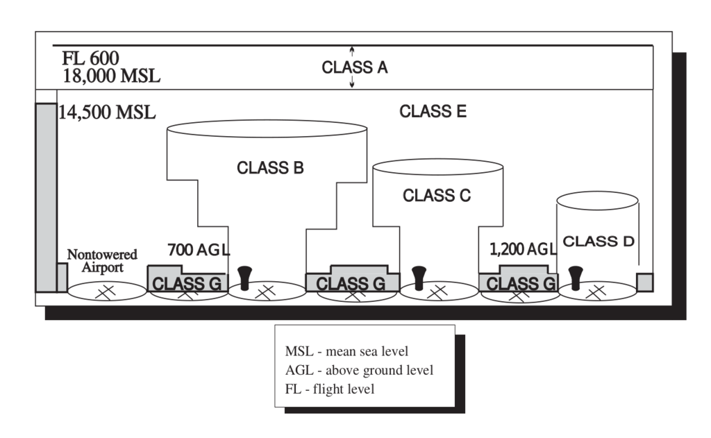 Airspace class United States Wikiwand