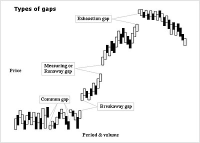 Gap (chart pattern)
