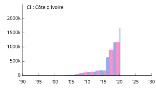 CI Côte d'Ivoire コートジボワール