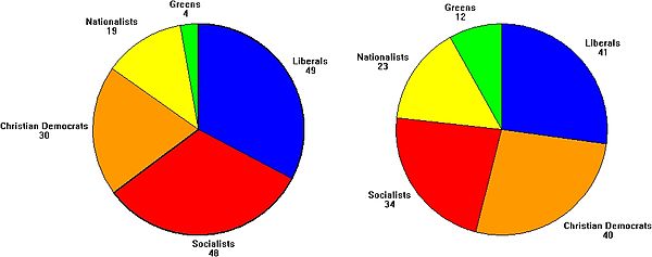 This chart shows the Belgian Chamber of Representatives 2007 election results (right) compared to those of 2003 (left). The bold line shows the majori