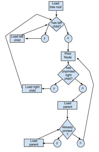 <span class="mw-page-title-main">Tree sort</span> Type of sorting algorithm