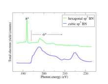 Normal-incidence boron 1s x-ray absorption spectra for two types of BN powder. The cubic phase shows only s-bonding while the hexagonal phase shows both p and s bonding. BnB.png