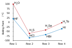 Comparison of the boiling points of hydrogen halides and hydrogen chalcogenides; here it can be seen that hydrogen fluoride breaks trends alongside water. Boiling-points Chalcogen-Halogen.svg
