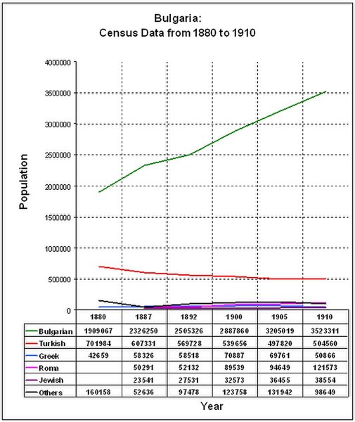 File:Bulgaria Census Chart 1880 1910.jpg