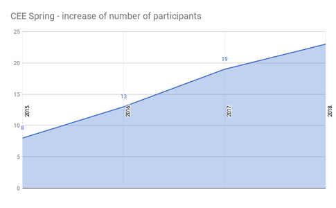 CEE Spring in Serbia - Increase of number of participants per year