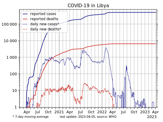 File:COVID-19-Libya-log.svg