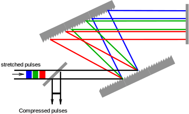 Figure 1. Schematic layout of a grating-based compressor with negative dispersion, i.e., the short wavelengths (in blue) come out first. CPA compressor.svg