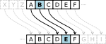 Le chiffre de César fonctionne par décalage des lettres de l'alphabet. Par exemple dans l'image ci-dessus, il y a une distance de 3 caractères, donc B devient E dans le texte codé.