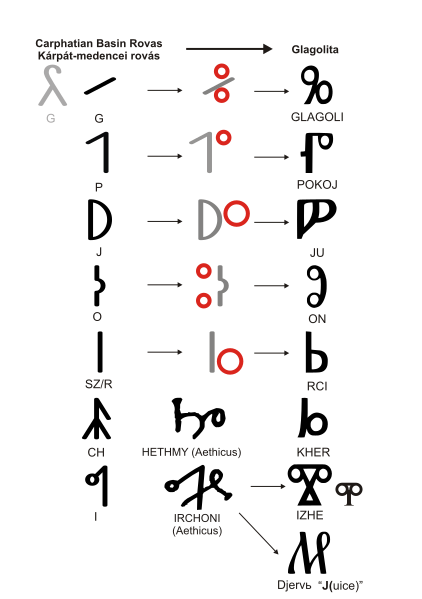 File:Carphatian Basin Rovas Glagolita.svg