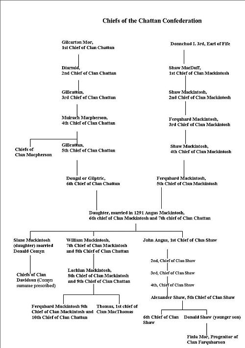 Tree showing the shared ancestry of the related chiefs of the Clan Chattan. (click to enlarge).