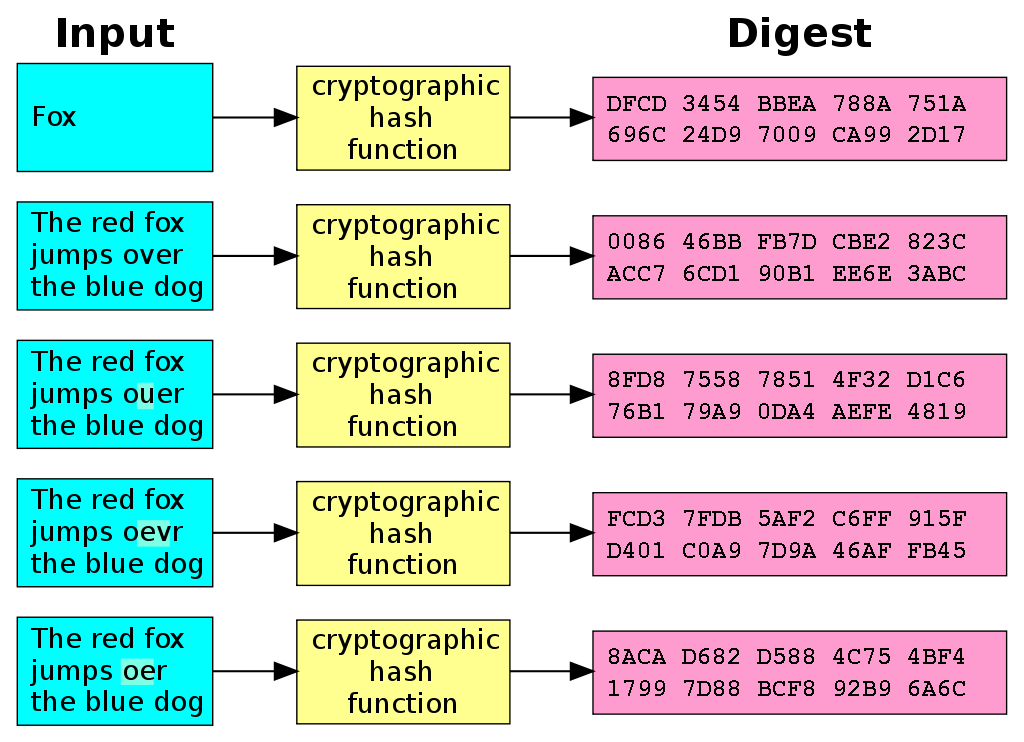 A cryptographic hash function (specifically SHA-1) at work