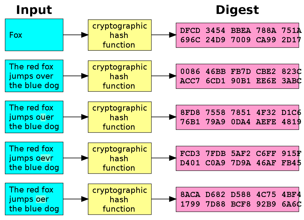 main Puzzled noon Cryptographic hash function - Wikipedia