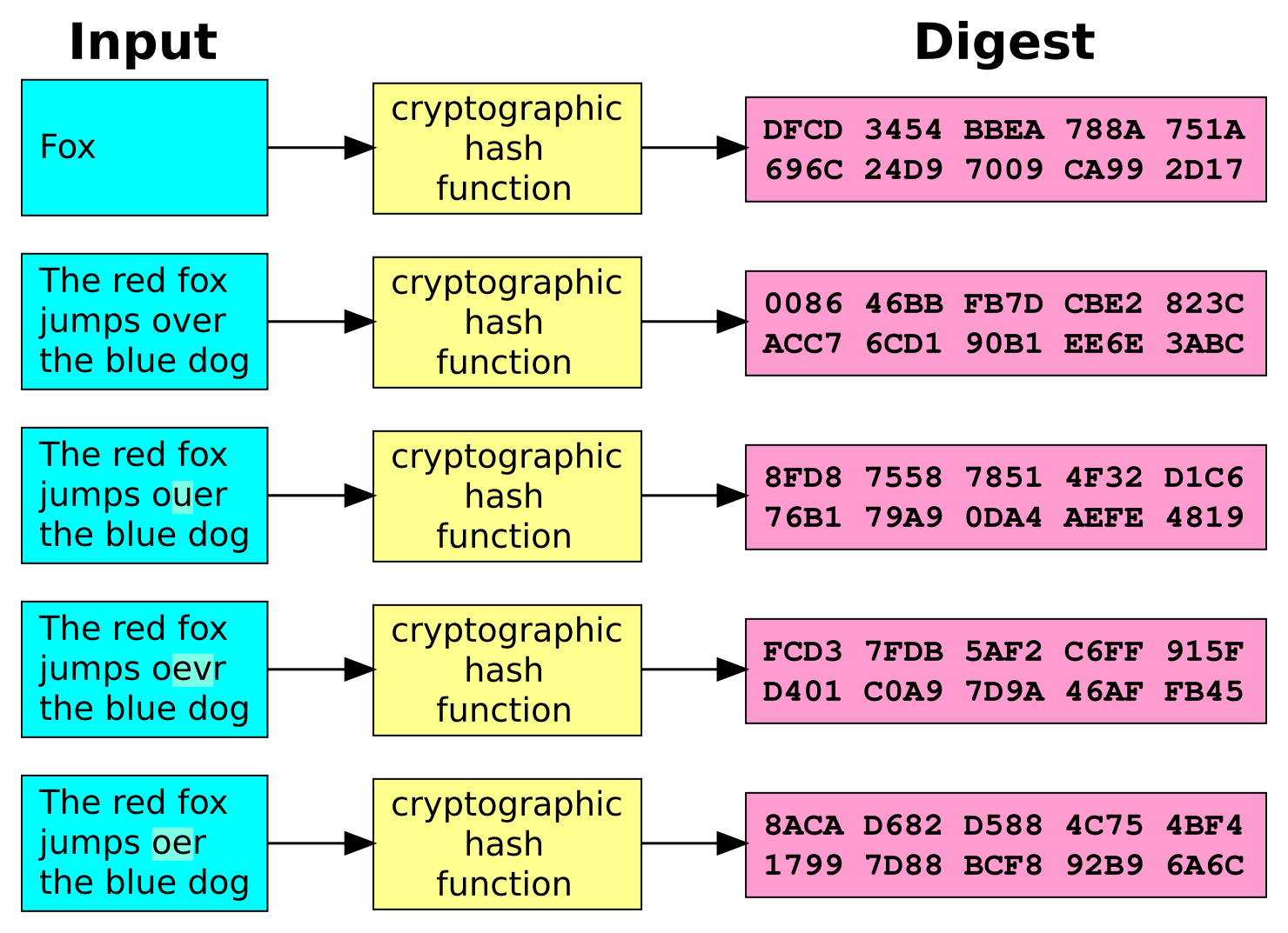 Hash function