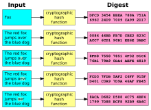 Cryptographic Hash Function.svg