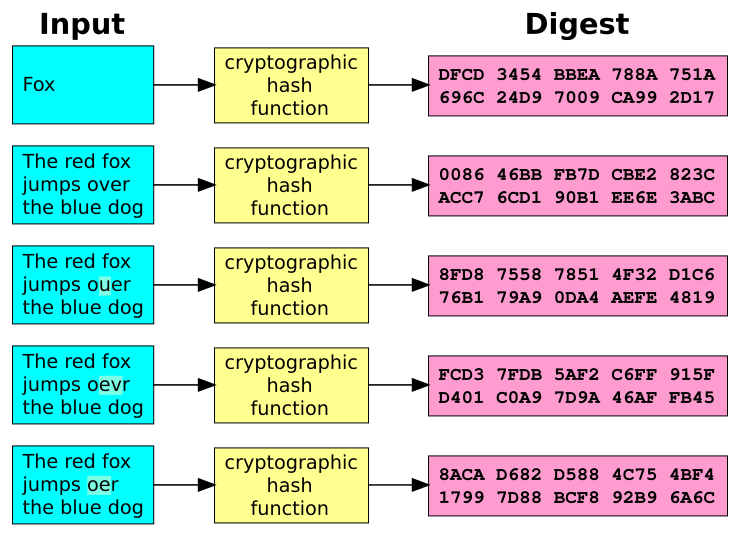 File:Cryptographic Hash Function.svg