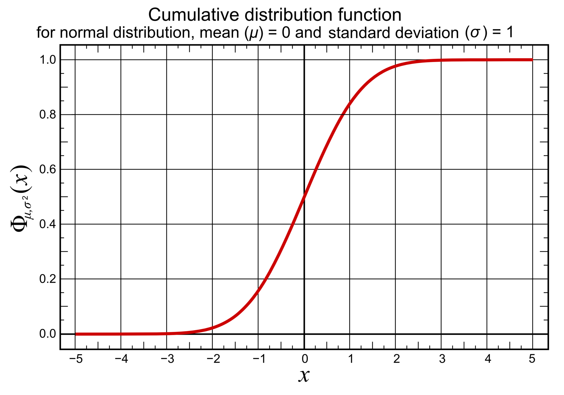 1920px-Cumulative_distribution_function_for_normal_distribution%2C_mean_0_and_sd_1.png