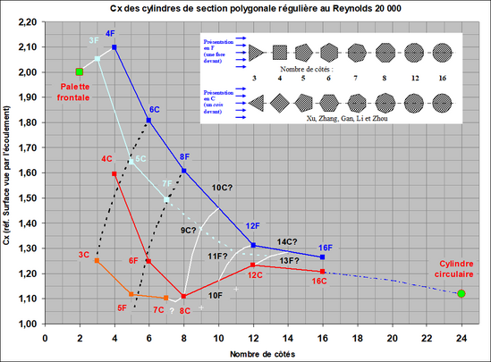 Cx de cylindres à section polygonale régulière au Re 10^4, d'après Xu, Zhang, Zhou