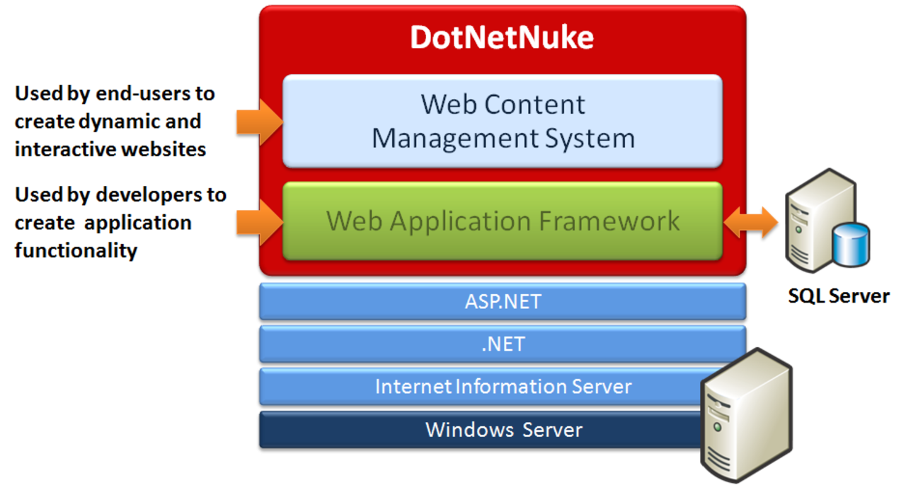 Application functionality. Трёхуровневая архитектура веб приложения. Майкрософт система управления контентом. Веб платформа. Net content.