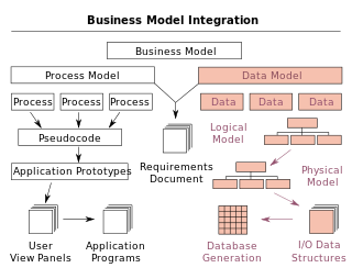 Data model abstract model for organizing data; abstract model that organizes elements of data and standardizes how they relate to one another and to properties of the real world entities