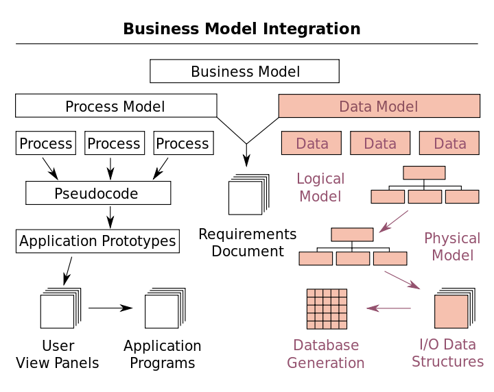 semantic data example Overview of is a context: Data model modeling based data