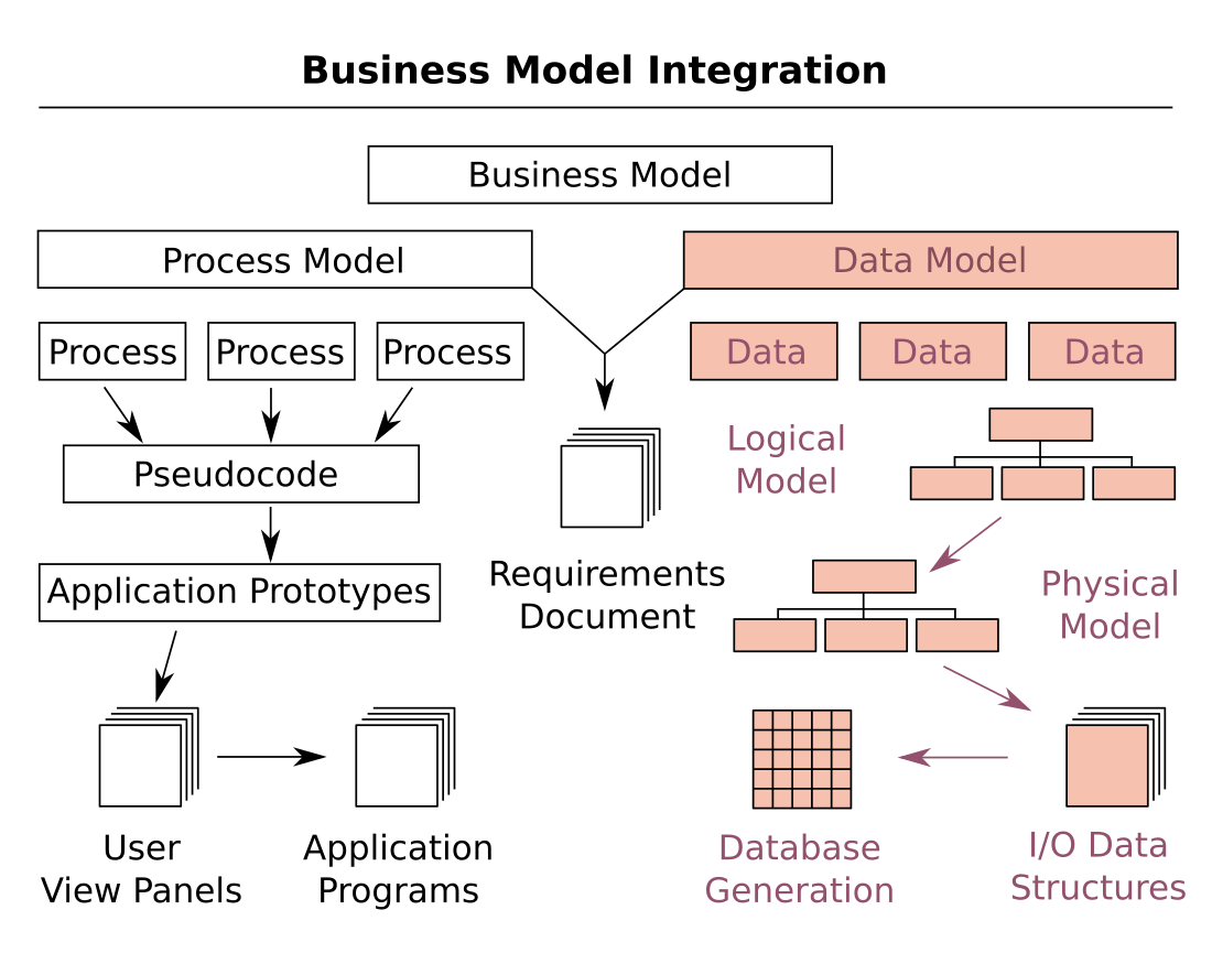 File:Data modeling context.svg