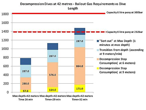 Bailout gas requirements using a Pony Bottle in Decompression Dives The graph shows the amount of breathing gas required (in litres) for a series of 42 metre decompression dives to achieve the decompression requirements of the British Sub-Aqua Club (1988) diving tables for required stops at 6 and 9 metres. In this example all breathing is assumed at the elevated level of 30 litres/min. Under these particular conditions a 6-litre 300bar steel pony has the capacity to provide adequate bailout but not the 6 litre 232 bar. DecompressionBSAC88.jpg