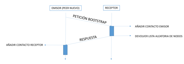 Diagramma del processo di bootstrap