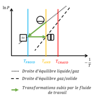 Transformation subie par le fluide de travail durant l'étape 2[5]