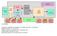 Schematic diagram of diesel electric locomotive DieselElectricLocomotiveSchematic.svg