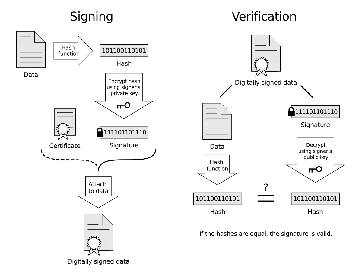 File Digital Signature Diagram Svg Wikimedia Commons