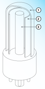 Схематическое изображение вакуумного диода:в стеклянной колбе (1). В центре разогреваемый катод (3), его окружает цилиндрический анод (2). Справа — обозначение электровакуумного диода с косвенным подогревом катода на электрических принципиальных схемах. 
